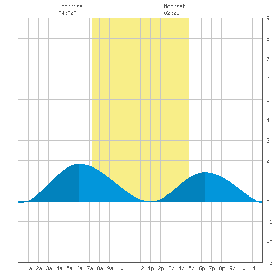 Wolf Trap Light tide chart for Tuesday, December 20, 2022