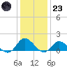 Wolf Trap Light tide chart for Friday, December 23, 2022