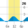 Wolf Trap Light tide chart for Monday, December 26, 2022