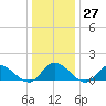 Wolf Trap Light tide chart for Tuesday, December 27, 2022