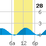 Wolf Trap Light tide chart for Wednesday, December 28, 2022