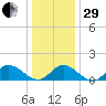 Wolf Trap Light tide chart for Thursday, December 29, 2022