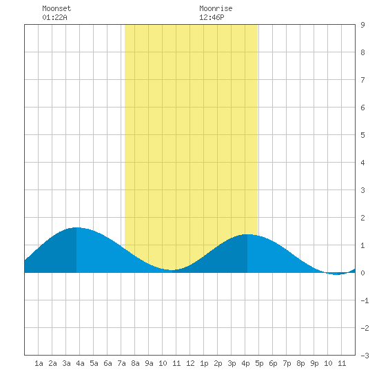 Wolf Trap Light tide chart for Saturday, December 31, 2022