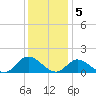 Wolf Trap Light tide chart for Monday, December 5, 2022