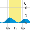 Wolf Trap Light tide chart for Tuesday, December 6, 2022