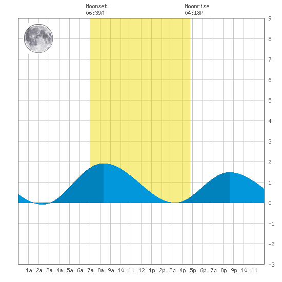 Wolf Trap Light tide chart for Wednesday, December 7, 2022