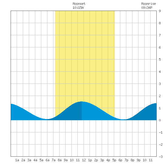 Wolf Trap Light tide chart for Wednesday, January 11, 2023