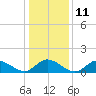 Wolf Trap Light tide chart for Wednesday, January 11, 2023