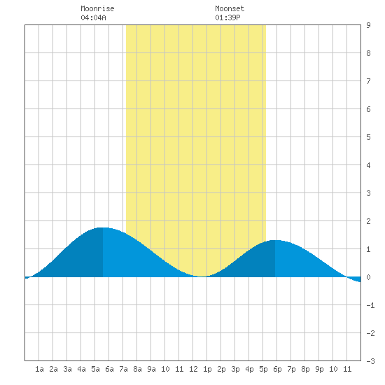 Wolf Trap Light tide chart for Wednesday, January 18, 2023