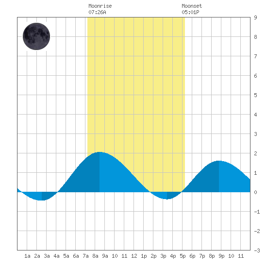 Wolf Trap Light tide chart for Saturday, January 21, 2023