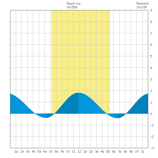 Wolf Trap Light tide chart for Wednesday, January 25, 2023