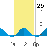 Wolf Trap Light tide chart for Wednesday, January 25, 2023