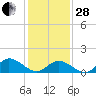 Wolf Trap Light tide chart for Saturday, January 28, 2023