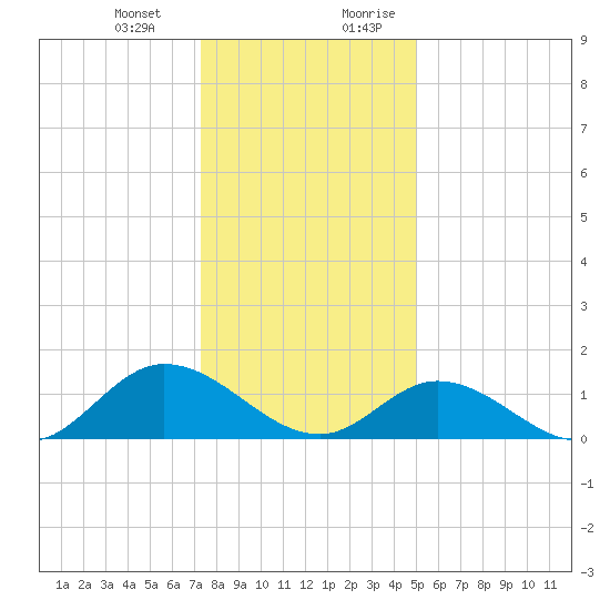 Wolf Trap Light tide chart for Monday, January 2, 2023