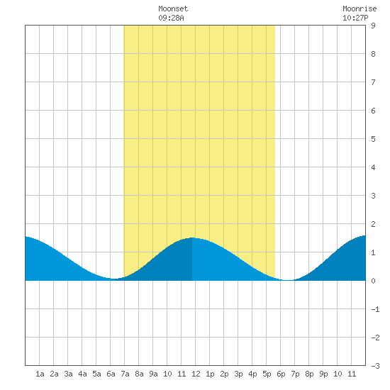 Wolf Trap Light tide chart for Friday, February 10, 2023