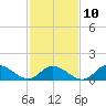 Wolf Trap Light tide chart for Friday, February 10, 2023
