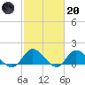 Wolf Trap Light tide chart for Monday, February 20, 2023