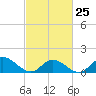 Wolf Trap Light tide chart for Saturday, February 25, 2023