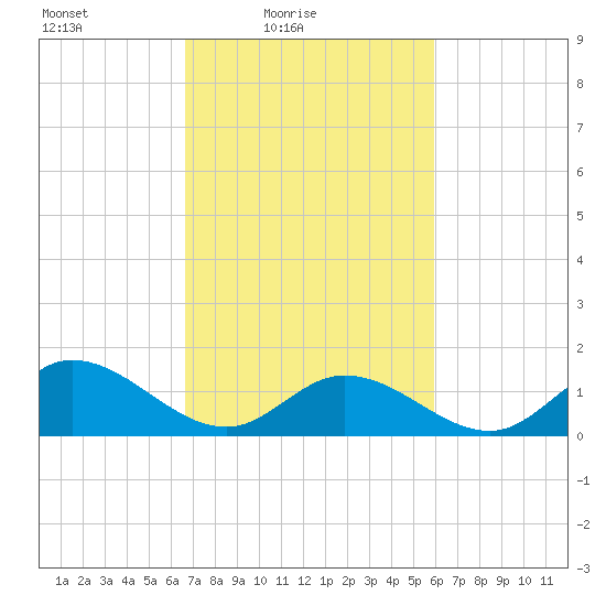 Wolf Trap Light tide chart for Sunday, February 26, 2023