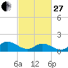 Wolf Trap Light tide chart for Monday, February 27, 2023