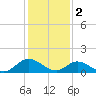 Wolf Trap Light tide chart for Thursday, February 2, 2023