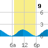 Wolf Trap Light tide chart for Thursday, February 9, 2023