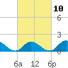Wolf Trap Light tide chart for Friday, March 10, 2023