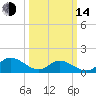 Wolf Trap Light tide chart for Tuesday, March 14, 2023