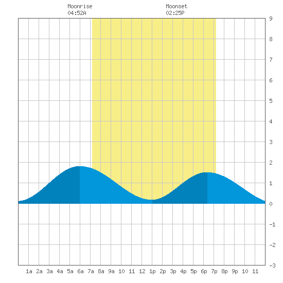 Wolf Trap Light tide chart for Friday, March 17, 2023