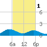 Wolf Trap Light tide chart for Wednesday, March 1, 2023