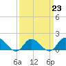 Wolf Trap Light tide chart for Thursday, March 23, 2023