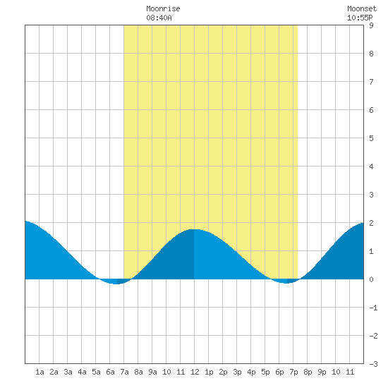 Wolf Trap Light tide chart for Friday, March 24, 2023
