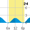Wolf Trap Light tide chart for Friday, March 24, 2023