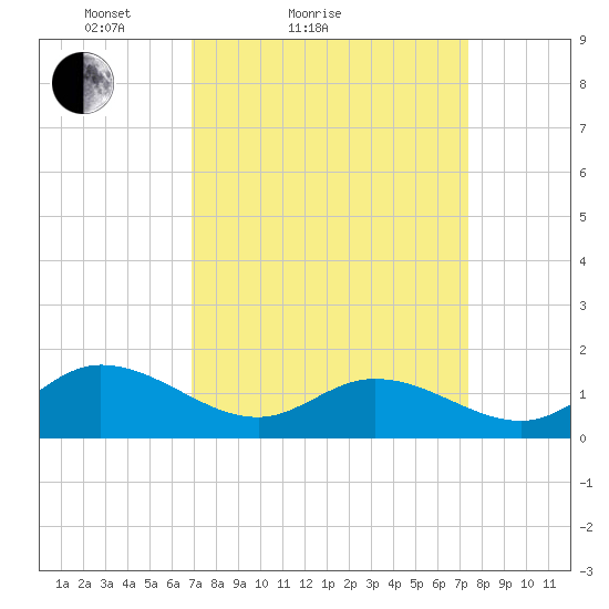 Wolf Trap Light tide chart for Tuesday, March 28, 2023