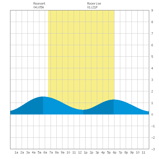 Wolf Trap Light tide chart for Thursday, March 2, 2023