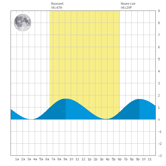 Wolf Trap Light tide chart for Tuesday, March 7, 2023