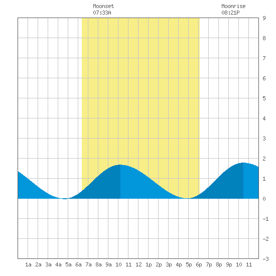 Wolf Trap Light tide chart for Thursday, March 9, 2023