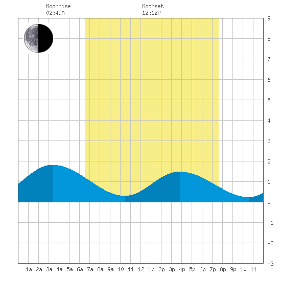 Wolf Trap Light tide chart for Thursday, April 13, 2023