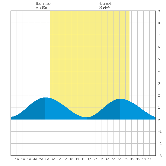Wolf Trap Light tide chart for Saturday, April 15, 2023