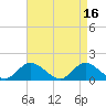 Wolf Trap Light tide chart for Sunday, April 16, 2023