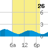 Wolf Trap Light tide chart for Wednesday, April 26, 2023