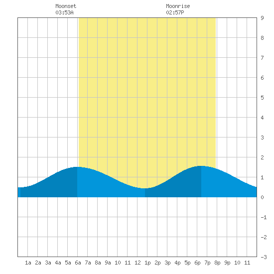 Wolf Trap Light tide chart for Sunday, April 30, 2023