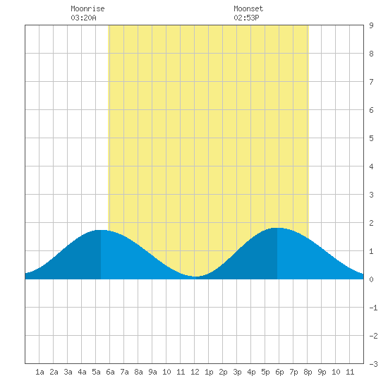 Wolf Trap Light tide chart for Sunday, May 14, 2023
