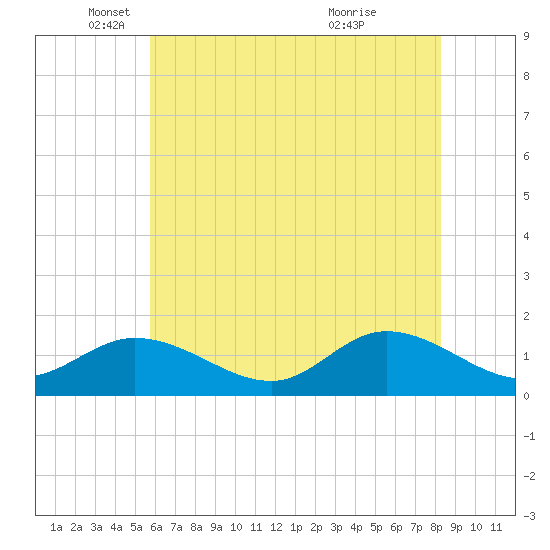 Wolf Trap Light tide chart for Monday, May 29, 2023