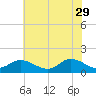 Wolf Trap Light tide chart for Monday, May 29, 2023