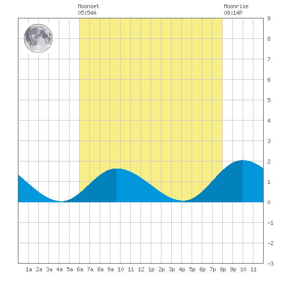 Wolf Trap Light tide chart for Friday, May 5, 2023