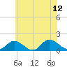 Wolf Trap Light tide chart for Monday, June 12, 2023