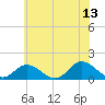 Wolf Trap Light tide chart for Tuesday, June 13, 2023