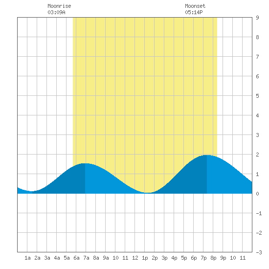 Wolf Trap Light tide chart for Wednesday, June 14, 2023