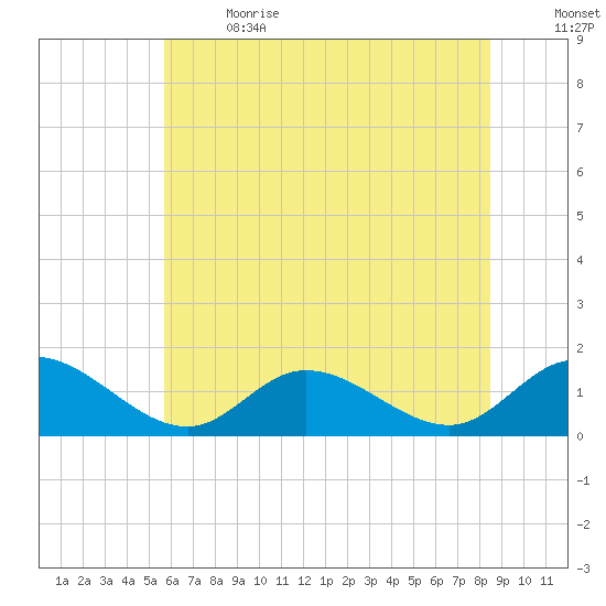 Wolf Trap Light tide chart for Wednesday, June 21, 2023